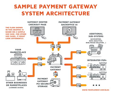 Image result for Payment Gateway API for Project