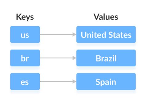Toradh íomhá ar Multi-Value Map in Java
