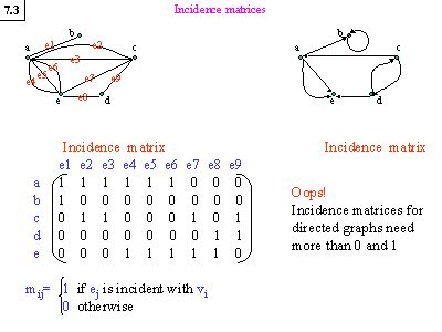 Image result for Incidence Matrix in Data Structure Example