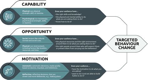 Image result for Behaviour Change Models