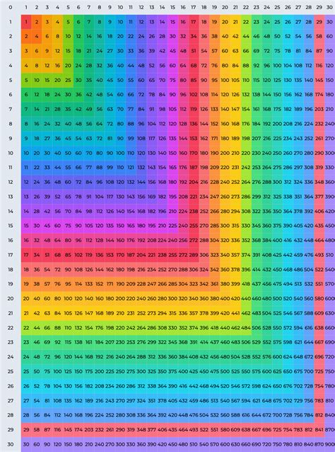 Image result for Multiplication Table 200X200