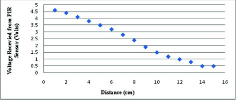 PIR Motion Sensor Data Graph に対する画像結果