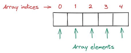Image result for Array Elements