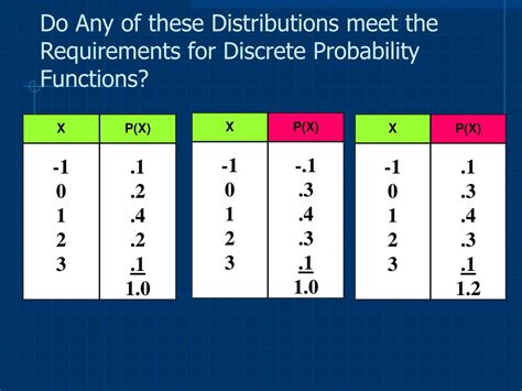 Discrete Probability Distribution Graph に対する画像結果