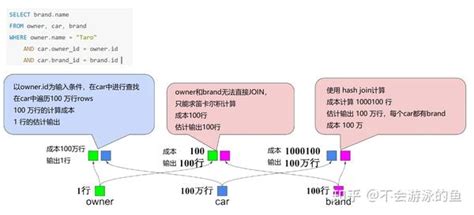 Toradh íomhá ar The Basic Applications of Query Optimization