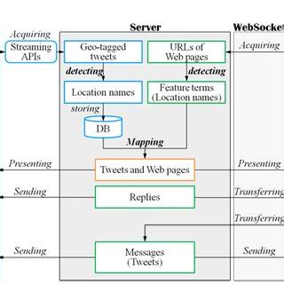 Image result for System Configuration Chart