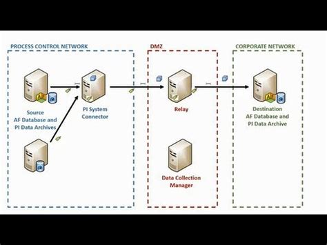 Image result for OSIsoft PI Interface