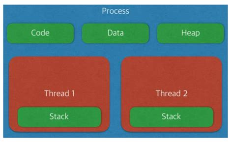 Image result for Linux Thread Vs. Process