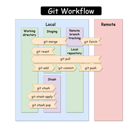 Image result for Git Github Workflow