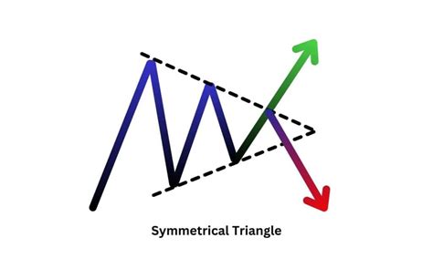 Image result for Reserve Symmetrical Triangle Pattern Bottom Real