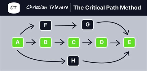 Toradh íomhá ar Assignment Method in Project Management