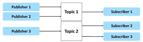 Image result for Intra-Process Interprocess Ros2 Communication