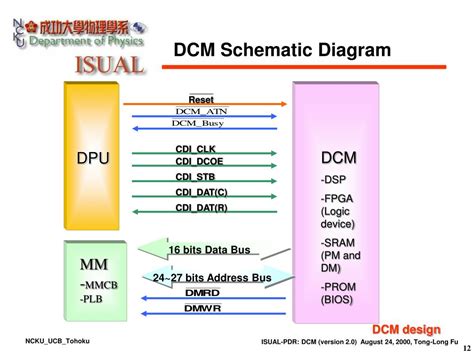 Image result for DCM Data Configuration Flow Chart