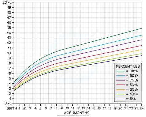 Image result for Function Growth Chart