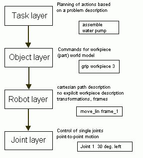 Toradh íomhá ar Programming Languages Abstraction Levels Graph