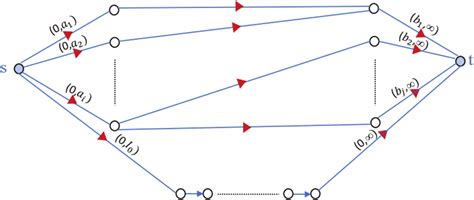 Image result for Minimum Cost Circulation Problem