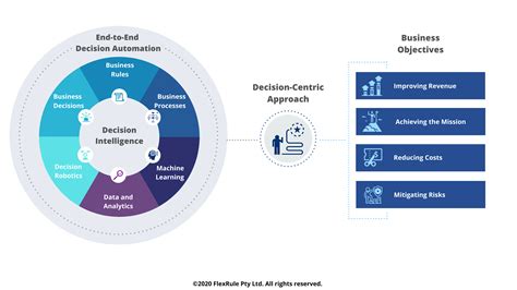 Toradh íomhá ar Decision-Making Machine Learning Models