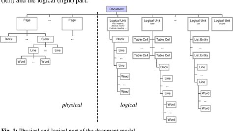 Image result for Document Structure Model