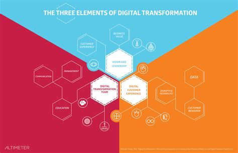 Image result for Digital Transformation Vision Visual
