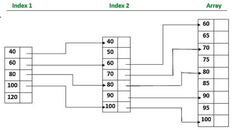 Afbeeldingsresultaten voor Sequential Search Code