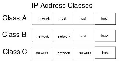 Image result for Class A Address
