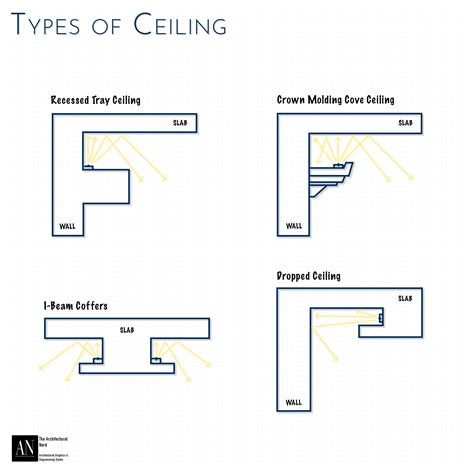 Image result for Different Types of Cladding Ceiling