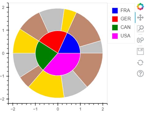 Python Nested Pie-Chart に対する画像結果