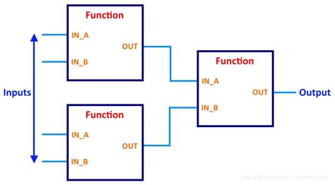 Image result for Programming Block Diagram Symbols