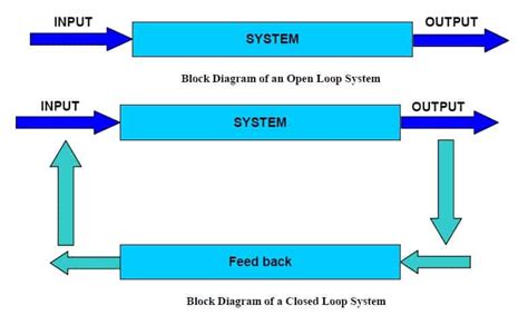 Image result for Open Loop System Closed Loop System