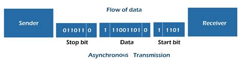 Synchronous and Asynchronous Transmission માટે ઇમેજ પરિણામ