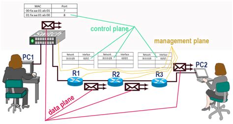 Image result for Control Plane Protocols