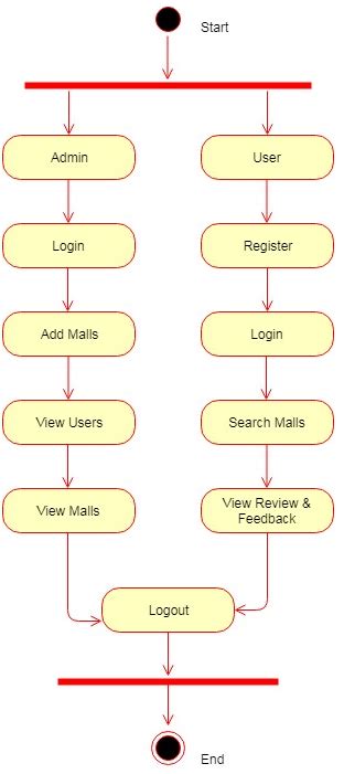 Image result for Cityclassfide Search in Java Project