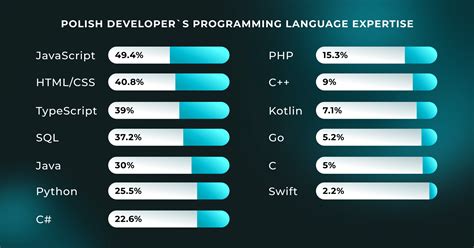 Image result for Database Developer Language Sector