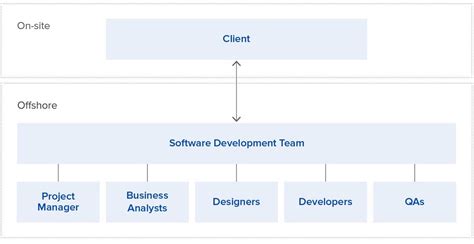 Image result for Hierarchy Software Development Team Structure