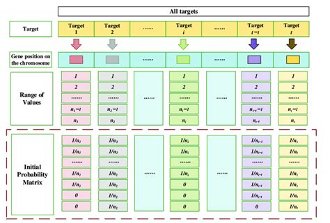 Image result for Probability Matrix