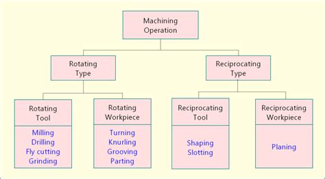 Basic Machining Process に対する画像結果
