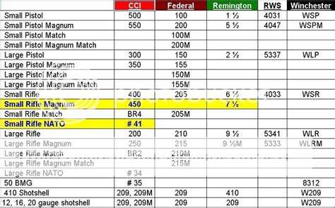 Afbeeldingsresultaten voor Magtech Primer Cross Reference Chart