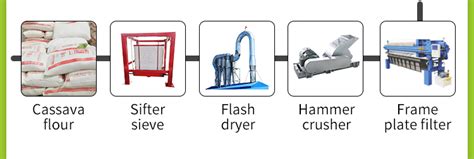 Cassava Processing Products に対する画像結果