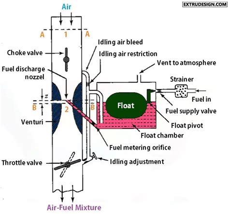 Bildergebnis für Basic Carburetor Diagram