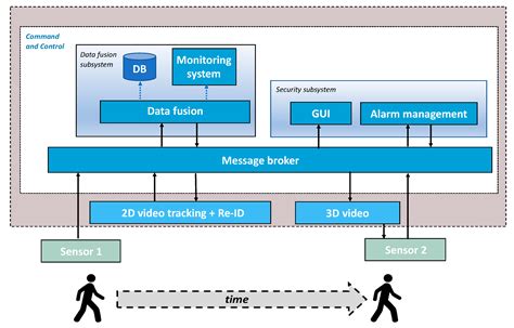 Image result for Command and Control System Simulation