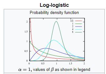 Logistic Distribution Probability Plot に対する画像結果