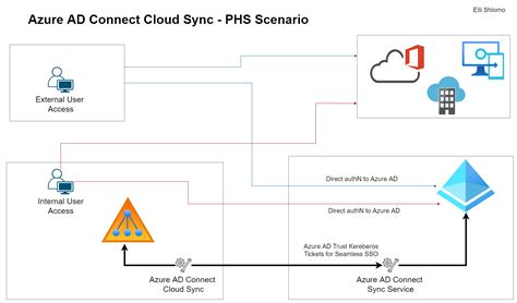 Image result for PHS Authentication Azure AD
