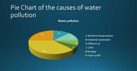 Image result for Demonstrate Water Pollution On Chart