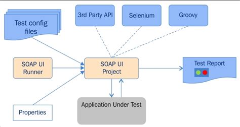 Image result for SoapUI Beginner Tutorial 1