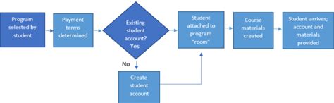Image result for Executive Level Process Map