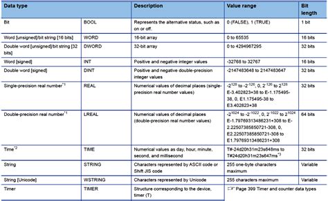 plc Data Types Chart に対する画像結果