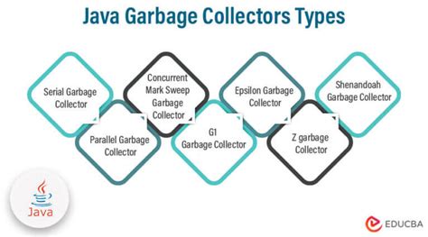 Toradh íomhá ar Garbage Collection Architecture in Java