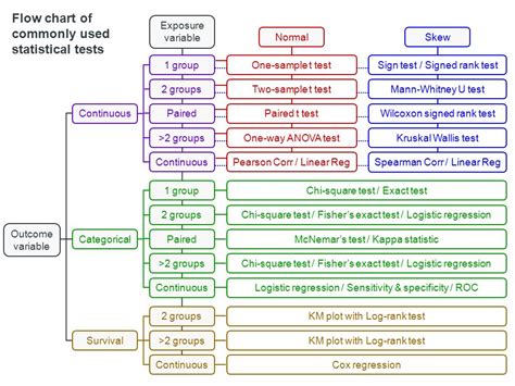 Image result for Which Statistic Test Flow Chart