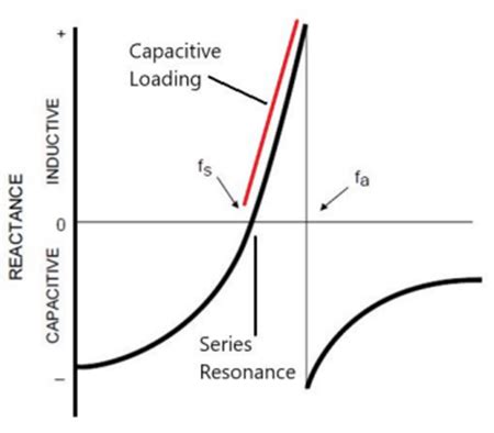 Image result for How to Measure a Actual Load Capacitance of Crystal Oscillator