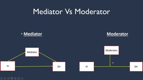 Image result for Mediating vs Moderating Variable